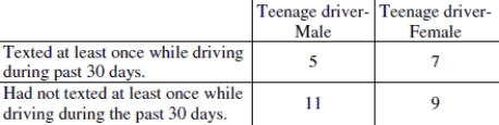 <strong>The two- way table below shows teenage driver gender and whether or not the respondent had texted at least once while driving during the last thirty days. What percentage of the sample had texted at least once while driving in the past thirty days?</strong> A)37.5% B)43.75% C)62.5% D)50%