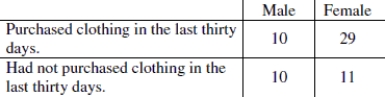 The two- way table below shows the survey results when sixty adults were asked whether they had made a clothing purchase in the last thirty days.    -Of the adult males surveyed, what percentage had made a clothing purchase in the last thirty days? A) 35% B) 50% C) 65% D) 33% 