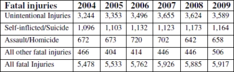 Answer the question using the following table showing fatal injury counts by four major categories from 2004- 2009 for Michigan Residents. The table shows total counts for all ages and both sexes.    -Was this data collected using an observational study or a controlled experiment?