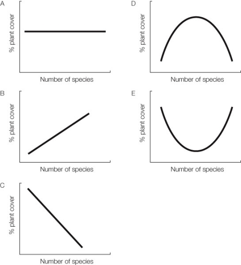 Which of the graphs below best illustrates the number of species planted in the Tijuana Estuary habitat restoration studies, as well as the degree of restoration achieved (as measured by the proportion of the ground covered by plants) ?   A)  Graph A B)  Graph B C)  Graph C D)  Graph D E)  Graph E