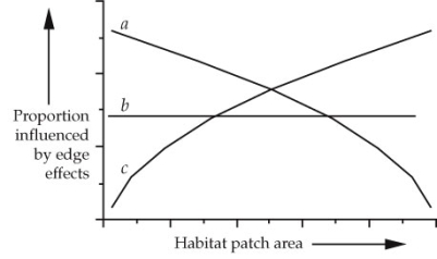 In the graph below, select the curve (a, b, or c) that correctly shows the expected relationship between habitat patch area and the proportion influenced by edge effects.  