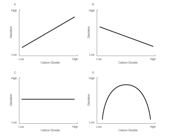 Which of the graphs below best represents the relationship between the levels of carbon dioxide and the average extent of glaciation over the last half million years of Earth's history?   A)  Graph A B)  Graph B  C)  Graph C D)  Graph D E)  Insufficient information is provided to answer the question.