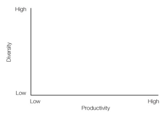 Suppose the productivity of several test plots is artificially increased by adding fertilizer to the soil. On the graph below, draw the expected relationship between productivity and species diversity on these test plots.  
