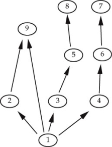 Use the following to answer questions : Refer to the food web below to answer the questions that follow.   -Organism 9 is a(n)  A)  herbivore. B)  primary carnivore. C)  secondary carnivore. D)  primary producer. E)  omnivore.
