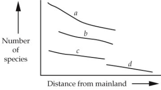 In the figure below, the species numbers of many islands of different sizes were plotted against their distance from the mainland, and data points for islands of similar size were connected to form the four curves. Circle the letter of the curve corresponding to the group of islands with the smallest size.  
