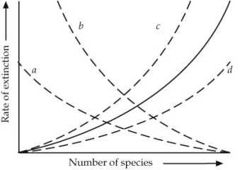The theory of island biogeography makes predictions about the effects of species number on the rate of extinction. Refer to the figure below, in which the solid curve shows this relationship for a large island. Which of the curves shows the expected relationship for a small island?   A)  Curve a B)  Curve b C)  Curve c D)  Curve d