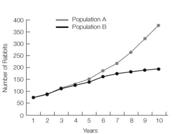Use the following to answer questions : Refer to the graph below, showing the population growth of two different colonies of 65 rabbits each over 10 years.   -What type of population growth is occurring in population A? If it is logistic, what is the carrying capacity?
