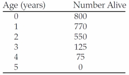 In the life table below, survivorship is greatest during which time interval?   A)  0-1 years B)  1-2 years C)  2-3 years D)  3-4 years E)  4-5 years