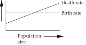 Use the following to answer questions : Refer to the graph below.   -In the graph, the population size at which the curves for the birth and death rates intersect is A)  an estimate of the environmental carrying capacity. B)  an estimate of the intrinsic rate of increase. C)  the point at which density-dependent regulation begins. D)  the point at which density-independent regulation begins. E)  an estimate of the biotic potential of the population.