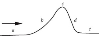 The following diagram shows a mountain with a sea breeze blowing as indicated by the arrow. Circle the letter for the area with air that would be both relatively warm and dry.  