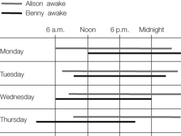 Use the following to answer questions: Two mice, Alison and Benny, were placed in a lab with continual light. The graph below describes their activity patterns.   -To remain in phase with a 24-hour cycle, would Benny's cycle need to be phase-advanced or phase-delayed?