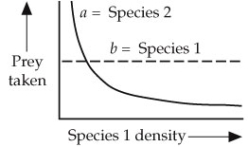 Suppose a predator has two different prey, Species 1 and Species 2. You perform a series of experiments in which the density of Species 1 is varied while the density of Species 2 is kept constant. At each Species 1 density, you determine how many prey of Species 1 and 2 are taken by the predator. The two curves (a and b)  plotted in the following graph show the outcome of this study. Based on the graph, which of the  following statements is true?   A)  Curve a indicates that Species 2 is the preferred prey. B)  Curve b indicates that Species 1 is the preferred prey. C)  Curve b indicates that Species 1 is not the preferred prey. D)  Both a and c E)  Neither curve provides insight into the prey preference of the predator.