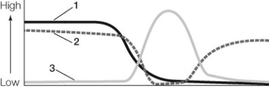 Refer to the graph below, which depicts blood pressure, blood velocity, and the area of the blood vessels throughout a circulatory system. Which of the following statements is false?   A)  Curve 1 traces blood velocity; curve 2 traces blood pressure; curve 3 traces blood vessel area. B)  Curve 3 is at its maximum point in the capillaries. C)  The vessels represented on the left of the graph have many extracellular collagen and elastin fibers in their walls. D)  The vessels on the left of the graph are referred to as resistance vessels. E)  Exchanges of nutrients, respiratory gases, and hormones occur where curve 3 is at its maximum point.