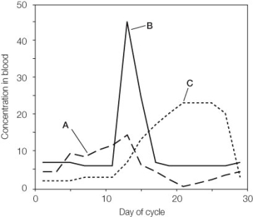 Use the following to answer questions: Refer to the graph below, depicting the average blood concentrations of three circulating hormones in 100 healthy adult women. Each hormone plays a role in regulating some aspect of the ovarian and/or uterine cycle.   -Based on the graph, which of the following statements is true? A)  Curve A represents estrogen levels. B)  Curve B represents progesterone levels. C)  Curve C represents a hormone secreted from the anterior pituitary gland. D)  Curve C represents a hormone that is produced by the corpus luteum. E)  Both a and d