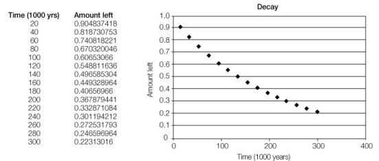 Use the following to answer questions: Refer to the diagram below, showing the decay of a radioactive substance.   -What is the half-life of this substance? A)  50,000 years B)  70,000 years C)  100,000 years D)  140,000 years E)  300,000 years