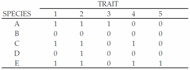 The following table shows the ancestral and derived traits of five species (A-E). Based on the table, and following conventions presented in the textbook, construct a phylogenetic tree that represents the evolutionary relationships of this group. In this table, the ancestral state of each trait is indicated by 0 and the derived state is indicated by 1.  
