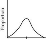 The graph below shows the range of variation among population members for a trait determined by multiple genes.   If this population is subject to stabilizing selection for several generations, which of the distributions would be most likely to result?   A)    B)    C)    D)    E)  Both a and b