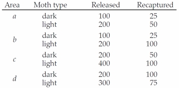 Use the following to answer questions : The following data were collected in a study in which dark and light moths of the peppered moth (Biston betularia) were released and recaptured a few days later in several different areas (a, b, c, and d).   -As peppered moths rest on bark surfaces during the day, they are subject to predation by birds. If one can assume that moths that are more camouflaged will be preyed on less, what would be the likely color of bark surfaces in area d?