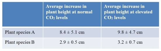 Refer to the table below.   A biologist studied plant growth using two plant species grown over a 2-week period.For each species, 20 plants were used, randomly split into control and experimental groups.Except for CO<sub>2</sub> exposure, conditions were identical for all plants.The table summarizes results as average height increase, along with a plus/minus value indicating the range of individual plant heights measured.Which is the null hypothesis that would be developed when using statistics to analyze these results? A)  The growth rates of certain species of plants are more influenced by CO<sub>2</sub> levels than others. B)  Differences in growth rate at the different CO<sub>2</sub> levels could be due to random variations in the samples of both species. C)  All plants show variation in growth rate when environmental variables are changed. D)  Carbon dioxide is one of many variables that can influence plant growth rate. E)  The effect of CO<sub>2</sub> on plant growth rate depends on the species of plant being investigated.