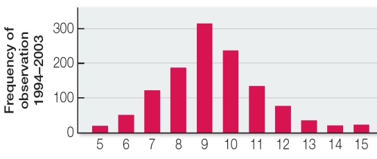 Refer to the graph below.   The graph shows data collected between 1993 and 2003 relating to a population of birds.Suppose that in 2003 another biologist observed a sudden decrease in the population of an insect that was the major component of the diet of this bird species.Explain how both sets of observations would have provided a basis for developing a testable hypothesis.