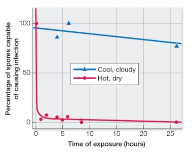 Refer to the figure below.   The graph shows results from a study on a pathogen that infects and destroys grape plants.The pathogen reproduces asexually to form spores.These spores are easily transported by wind to new plant hosts to begin a new round of infection.In this study, scientists infected grape vine plants with viable spores and placed the plants in a vineyard.The scientists then collected spores that were produced from this infection.They collected some spores at various times on hot, dry days and collected other spores at various times on cool, cloudy days.Then they tested both sets of spores to see how well they caused infection in a new round of host plants.Which statement can be made about this study? A)  This was a comparative experiment because it was conducted using living plants in a field study. B)  This was a controlled experiment because only one variable differed between the two sets of spores. C)  This was a comparative experiment because the viabilities of two sets of spores were being compared. D)  This was a controlled experiment because the plants being studied were limited to a certain number. E)  This was both a comparative and a controlled experiment because it was conducted in a field while specific variables were kept constant.