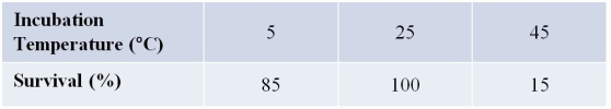 Refer to the table below.   Groups of 50 house flies were kept in three chambers under the same conditions except for temperature.After 4 hours, the number of surviving flies in each chamber was counted and expressed as a percentage of the initial 50 flies.Which is the null hypothesis that would be developed when using statistics to analyze these results? A)  No fly can survive equally well at all temperatures. B)  Differences in genetic makeup can explain differences between individual flies in their ability to survive at extreme temperatures. C)  Temperature is not the only variable that can affect fly survival rate. D)  Some flies are more able to survive extremes in temperature than other flies. E)  Differences in percent survival at the different temperatures could be due to random variations in the samples.