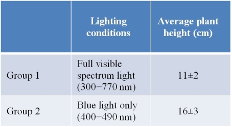 Refer to the following table.   The table summarizes data collected by a student during an investigation to determine the effects of blue light on plant growth.Group 1 represents the _______ group in this investigation.