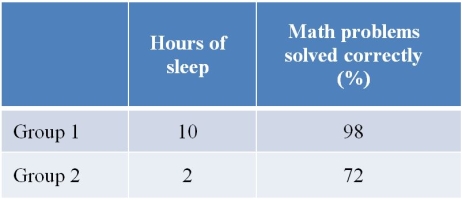 Refer to the table below.   The table summarizes data collected during an investigation to determine the effects of lack of sleep on human problem-solving ability.Group 2 represents the _______ group in this investigation.