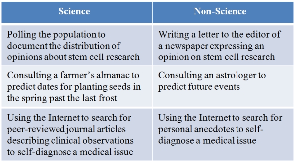 Refer to the table below.   A student created the table to categorize various scenarios as representing science or non-science.Which statement best evaluates the student's table? A)  The table is accurate as written and requires no changes. B)  Polling is not scientific, so the scenario regarding polling the population should be moved to the non-science section of the table. C)  Consulting a farmer's almanac is not scientific, so this statement should be moved to the non-science section of the table. D)  Using the Internet is scientific since the searching process is unbiased, so both statements regarding Internet use should appear on the science section of the table. E)  Self-diagnosing a medical issue is not scientific, so both statements regarding this scenario should be moved to the non-science section of the table.