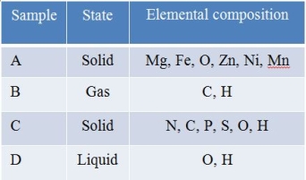 Refer to the table below.   Four samples taken from an underground geologic site were analyzed in a chemistry lab.The table summarizes the elements found in greatest abundance in each sample.Which sample(s)  could have originated from living sources? A)  C only B)  A and B C)  B and C D)  A and C E)  B, C, and D