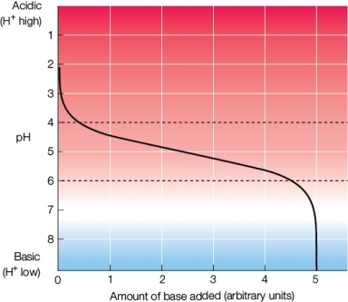 Refer to the figure below.   Which part of the diagram has the largest H<sup>+</sup> change per unit of base added? A)  The area between the dotted lines B)  The area between pH 2 and pH 4 C)  The area between pH 4 and pH 6 D)  The area between pH 6 and pH 8 E)  The areas between pH 2 and pH 4 and between pH 6 and pH 8
