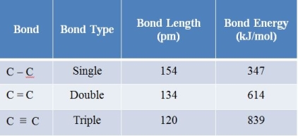Refer to the table below.   The data support the claim that the strength of a covalent bond increases with the number of _______ that are shared between two atoms.