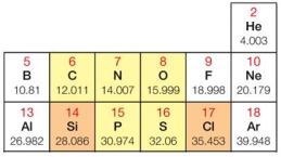 Refer to the figure below showing part of the periodic table.   What are the names of the elements that have complete outer shells?