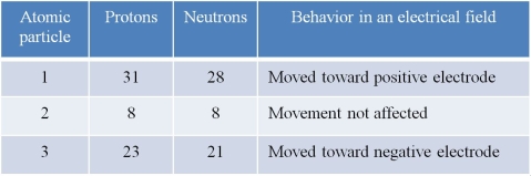 Refer to the table below.   The table shows a summary of information about atomic particles under study in a physics lab.What could explain why two of the particles were affected by the electrical field while one particle remained unaffected? A)  An imbalance in protons and electrons causes the effect. B)  Only particle 2 has an equal number of protons and neutrons. C)  Small particles are less influenced by electrical fields than large particles. D)  Having an odd number of protons causes a particle to be influenced by an electrical field. E)  Particle 2 has the fewest charged particles in its nucleus.