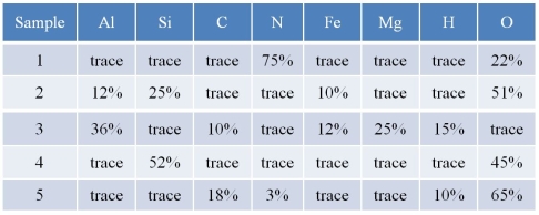Refer to the table below, which shows the percentage abundance of elements by mass in five different samples.   Which sample was taken from a living organism? A)  1 B)  2 C)  3 D)  4 E)  5