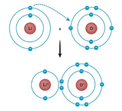 Refer to the figure below.   Does this figure accurately show how the ionic compound lithium oxide forms? A)  Yes, because it shows two atoms forming ions that attract one another. B)  Yes, because it shows how lithium and oxygen share electrons to form a bond. C)  No, because lithium should gain electrons from oxygen, not the other way around, as shown. D)  No, because oxygen has an incomplete outer shell and needs an electron from a second lithium atom. E)  No, because the figure does not show how lithium and oxygen share electrons.