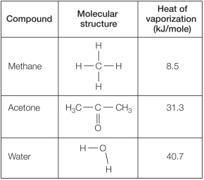 Refer to the table below.   Which statement explains reasons for differences in the heat of vaporization for these compounds? A)  Methane has the lowest heat of vaporization because its molecules experience no intermolecular forces of attraction. B)  Water has the highest heat of vaporization because it is the smallest in mass and physical size. C)  Both acetone and water have higher heat of vaporization compared with methane because both are polar molecules capable of hydrogen bonding. D)  Water has a higher heat of vaporization compared with acetone and methane because it is a polar molecule and the other two are not. E)  Water has the highest heat of vaporization because it is the only compound that is both polar and capable of forming hydrogen bonds.
