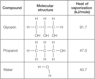 Refer to the table below.   Which statement explains reasons for differences in the heat of vaporization for these compounds? A)  Glycerin's high heat of vaporization compared with that of the other molecules can be explained because it is both polar and capable of forming hydrogen bonds. B)  The heat of vaporization of glycerin is twice as high as that of water because glycerin is so much larger in size than water. C)  The greater hydrogen-bonding capacity of glycerin explains its greater heat of vaporization when compared with water or propanol. D)  Water has a lower heat of vaporization compared with glycerin and propanol because its hydrogen bonds are weaker. E)  Molecules that are polar and capable of forming hydrogen bonds tend to have similar heats of vaporization.