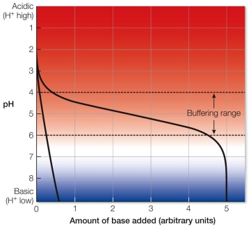 Refer to the figure below.   For the solution containing a buffer, the pH range with greatest buffering capacity is A)  2-4. B)  3-5. C)  4-6. D)  5-7. E)  6-8.