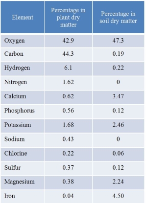 Refer to the table below.   The table shows results from elemental analyses performed on a plant sample and a soil sample.These samples were dried prior to the analysis to remove all water.A scientist wants to use this information as the basis for identifying samples of unknown origin as either plant or soil material.Because running so many chemical tests can be time-consuming and expensive, she wants to limit future tests to one element.She would have the best chance of distinguishing between soil and plant material if she chose the element _______ for analysis.