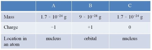 Refer to the table below.   What change would make the table accurate? A)  Change heading A to  Electron,  B to  Proton,  and C to  Neutron.  B)  Change heading A to  Proton,  B to  Electron,  and C to  Neutron.  C)  Switch the masses in columns A and B, then change heading A to  Electron,  B to  Neutron,  and C to  Proton.  D)  Switch the charges in columns A and B, then change heading A to  Proton,  B to  Electron,  and C to  Neutron.  E)  Switch the locations in columns B and C, then change heading A to  Proton,  B to  Neutron,  and C to  Electron. 