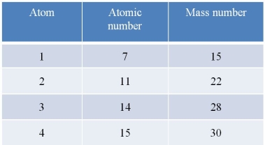 Refer to the table below.   Which statement about the atoms in the table is accurate? A)  Atom 1 and atom 2 are isotopes of the same element. B)  Atom 1 and atom 4 have the same number of electrons in their outer shells. C)  Atom 3 and atom 4 have the same number of neutrons in their nuclei. D)  Atom 2 and atom 3 differ by six neutrons in their nuclei. E)  Atom 1 and atom 4 gain stability when they each lose one electron.