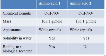Refer to the table below.   Which statement about amino acids 1 and 2 is valid, given all of the data provided in the table? A)  They are identical in structure. B)  They have different R groups. C)  They are optical isomers. D)  They have opposite charges. E)  They contain different types of bonds.