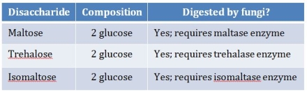 Refer to the table below.   Based on information provided in the table, these disaccharides have different _______.