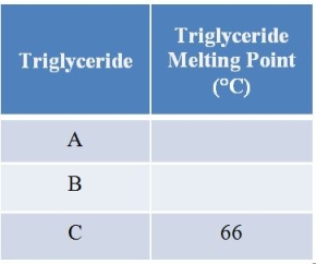 Refer to the figure and table below.     A table of triglyceride melting points is under construction.Each triglyceride contains 3 fatty acids having identical structures.The table will show their melting points in order, from lowest to highest.The triglyceride indicated by the letter B is _______ acid.