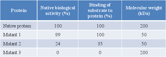 Refer to the table below, which shows data collected by a research group investigating properties of a protein that catalyzes a chemical reaction in bacterial cells.The group isolated the protein from bacteria with normal function (native protein)  and from three colonies of bacteria that had been treated with a chemical mutagen (mutants 1, 2, and 3) .   Which statement is true and is supported by the results shown in the table? A)  The quaternary structure of a protein is destroyed by any change in its primary structure. B)  The tertiary structure of a protein is destroyed by any change in its primary structure. C)  Changes in primary structure can affect a protein's biological function without affecting its quaternary structure. D)  The same amino acids are responsible for determining a protein's biological function and its quaternary structure. E)  Any changes that disrupt a protein's quaternary structure cause disruptive changes in the protein's tertiary structure as well.