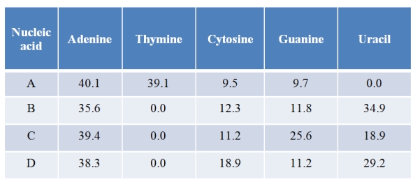 Suppose you obtain four different samples of nucleic acids.You analyze the nitrogenous base composition of each one and get the results in the table below (the numbers indicate percentage of each nitrogenous base in the samples) .   Which of these nucleic acids is/are single-stranded RNA? A)  A B)  B C)  C D)  D E)  Both C and D
