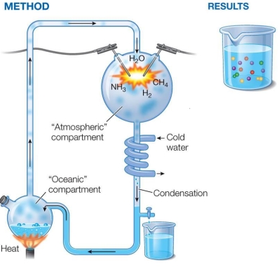 Refer to the figure below showing the Miller‒Urey experiment.   Research conducted later than the Miller‒Urey experiment showed that volcanic activity 4 billion years ago injected other gases, such as SO<sub>2</sub>, into Earth's early environment.This information led to the conclusion that A)  the original Miller-Urey experiment did not produce meaningful data. B)  a modified experiment should be performed in which other gases would be added to the initial heated solution. C)  the experiment required a longer running time to see whether the other gases would be produced. D)  the beaker of condensed liquid and compounds should be heated in the presence of the additional gases. E)  the Miller‒Urey experiment did not require modification, since cellular life existed earlier than 4 billion years ago.