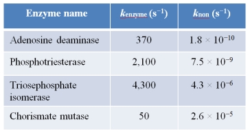Refer to the table below listing several protein enzymes found in modern cells, along with the rate constants of the reactions they catalyze in the presence of enzyme (k<sub>enzyme</sub>) and in the absence of enzyme (k<sub>non</sub>).The rate of a chemical reaction depends on its rate constant; the higher the rate constant, the greater the rate of reaction.Rate also depends on substrate and enzyme concentrations; however, for purposes of comparison, all concentrations have been kept constant with respect to these data.With this in mind, you can compare the rates of the catalyzed and noncatalyzed reactions using these rate constants.   What can you infer from these data about why catalysts were likely to have been important in the origin of life?