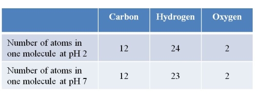Refer to the table below containing data collected from chemical analysis of a molecule that can form a bilayer membrane in water.This molecule forms more stable membranes at pH 7 than it does at pH 2.   Draw the structure of the molecule at pH 7 to show the bonding arrangements between the atoms.Identify the part of the molecule that interacts with water and the part that interacts with the interior of the membrane.